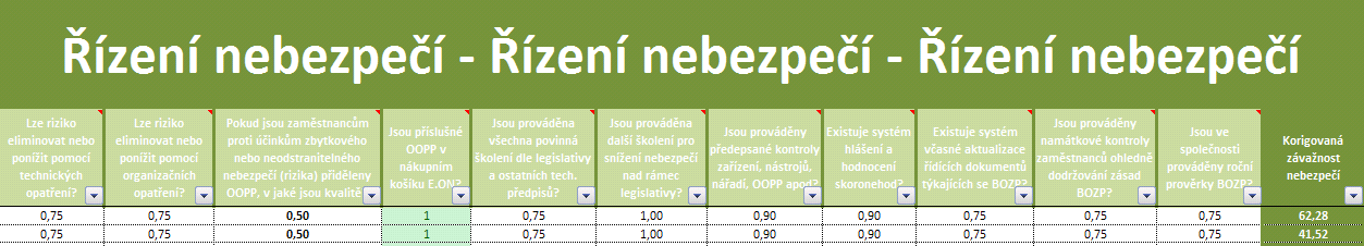 Stran: 17 / 149 -PP-030 Revize: 06 hodnota 1 - ne, hodnota 3 ano. Další zásadní kritérium opět se jednalo o úrazy ve stejném oboru podnikání na obdobných pracovištích. 9.
