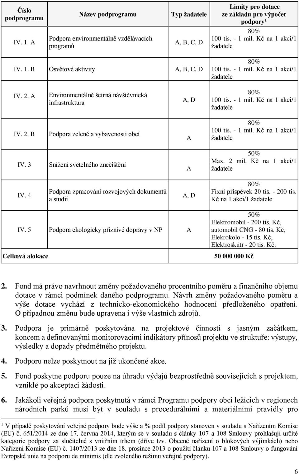 - 1 mil. Kč na 1 akci/1 žadatele IV. 3 Snížení světelného znečištění A 50% Max. 2 mil. Kč na 1 akci/1 žadatele IV. 4 Podpora zpracování rozvojových dokumentů a studií A, D 80% Fixní příspěvek 20 tis.