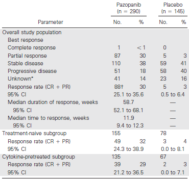 Pazopanib vs.