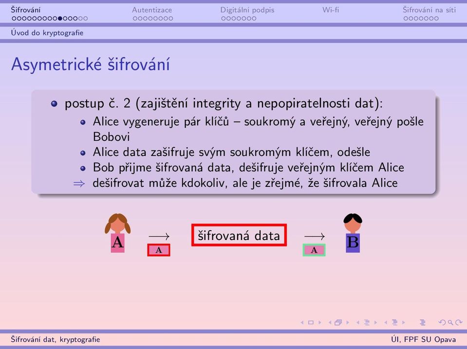 veřejný, veřejný pošle Bobovi Alice data zašifruje svým soukromým klíčem, odešle Bob přijme