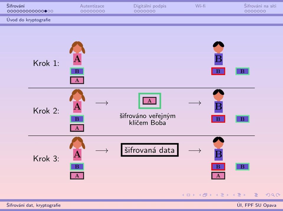 šifrováno veřejným B klíčem Boba A