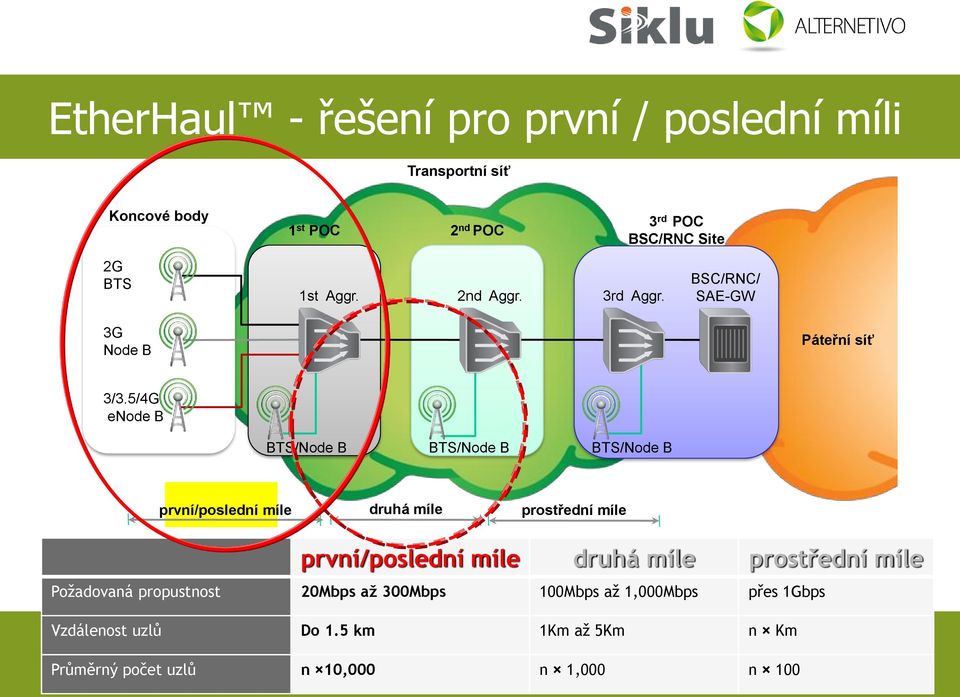 5/4G enode B BTS/Node B BTS/Node B BTS/Node B první/poslední míle druhá míle prostřední míle první/poslední míle druhá