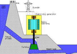 na elektrickou síť. Setrvačník vyrovnává kolísavou dodávku energie větru. 5 kwh kapacita a 200 kw špičkové energie na 90 sekund.
