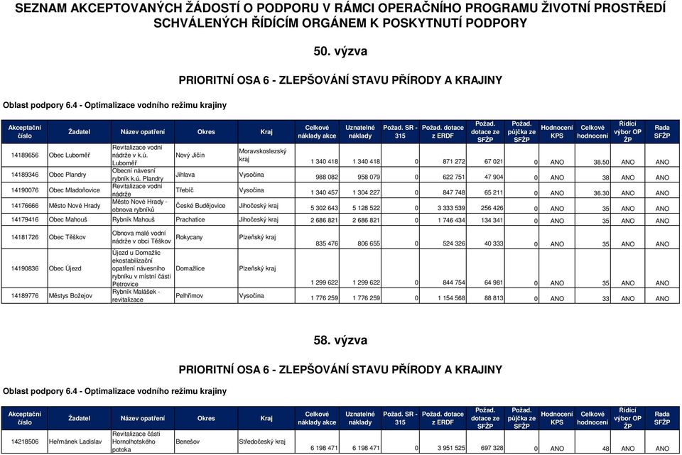 4 - Optimalizace vodního režimu iny Akceptační 14189656 Obec Luboměř 14189346 Obec Plandry 14190076 Obec Mladoňovice 14176666 Město Nové Hrady Revitalizace vodní nádrže v k.ú.