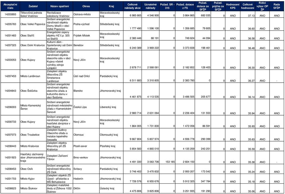 325 Frýdek-Místek ve Staříči Kulturní dům - 14207323 Obec Dolní Kralovice Společenský sál Dolní Benešov Kralovice 14203053 Obec Kujavy obecního sálu v obci Kujavy včetně výměny zdroje vytápění