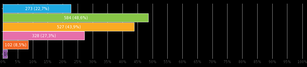 Jako způsob vzdělávání preferuji (možnost výběru více odpovědí) Výběr z možností, více možných, zodpovězeno 1201x, nezodpovězeno 24x Responzí Podíl Možnosti odpovědí Individuální lekce s lektorem 273