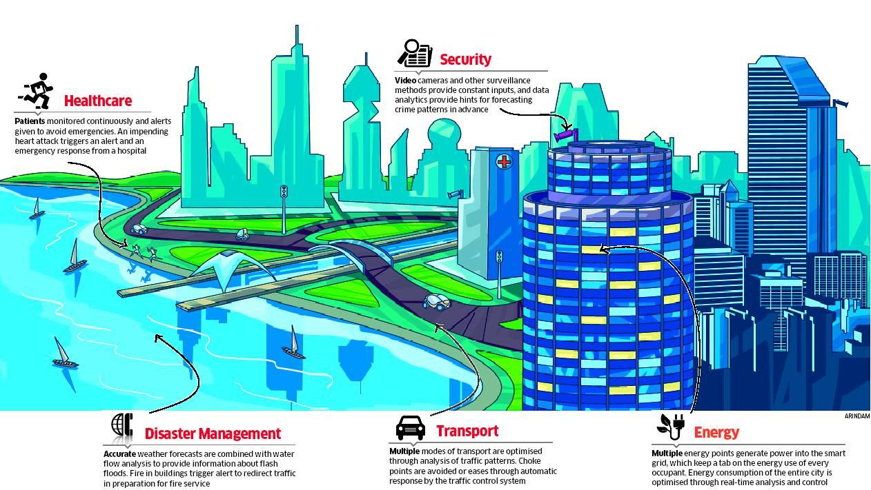 SMART CITY / SMART GRID je revolucí budoucna využívání přírodních zdrojů efektivní