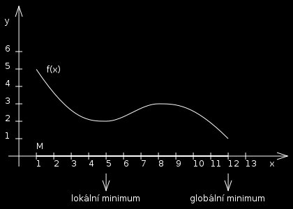 Hledání (globálního) minima, resp. maxima funkce je základní úlohou optimalizace v matematice. (Globální) minimum funkce f (x) : M R na množině M je bod y M takový, že f (y) f (x) pro všechna x M.