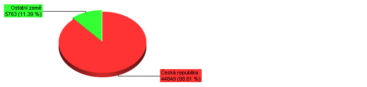 České Švýcarsko Počet přenocování v hromadných ubytovacích zařízeních (rok 2012, 2013) ORP 2012 2012 Děčín 154 667 149 460 Rumburk 52 215 70 647 Varnsdorf 35 334 41 294 celkem 242 216 261 401 Zdroj: