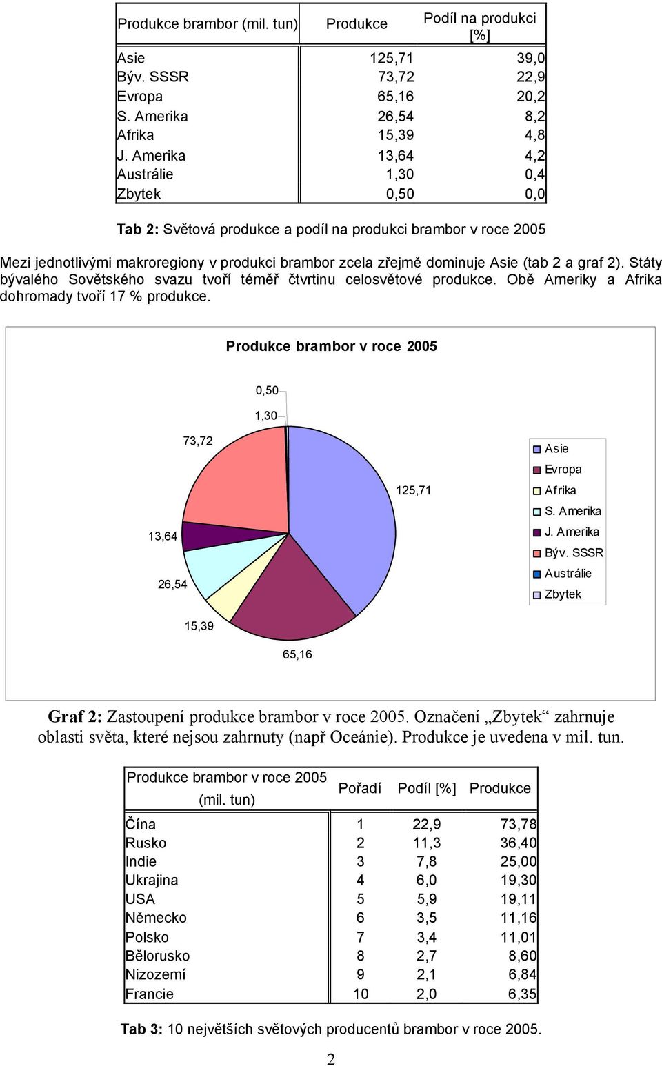 2 a graf 2). Státy bývalého Sovětského svazu tvoří téměř čtvrtinu celosvětové produkce. Obě Ameriky a Afrika dohromady tvoří 17 % produkce.