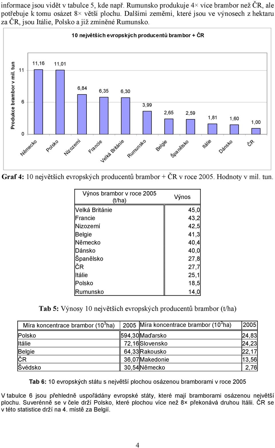 tun 11 6 11,16 11,01 6,84 6,35 6,30 3,99 2,65 2,59 1,81 1,60 1,00 0 Německo Polsko Nizozemí Francie Velká Británie Rumunsko Belgie Španělsko Itálie Dánsko ČR Graf 4: 10 největších evropských