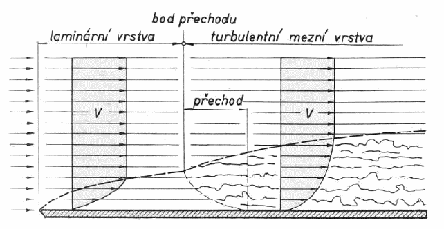proudění Základní pojmy proudění plynu laminární x