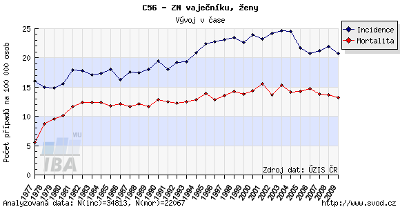 2. Karcinom ovaria Jiří Presl, Milena Roušarová, Martin Pešta, Marie Karlíková 2.