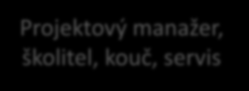 Motivace týmu Partner Manažer, obchodník, business development Manažer Projektový manažer, školitel, kouč,