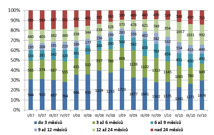 Rozdělení uchazečů podle délky evidence je uvedené v tabulce 10. Z údajů vyplývá, ţe na konci roku 2010 pobývalo nejvíce uchazečů v evidenci do 3 měsíců a mezi 12 a 24 měsíci.