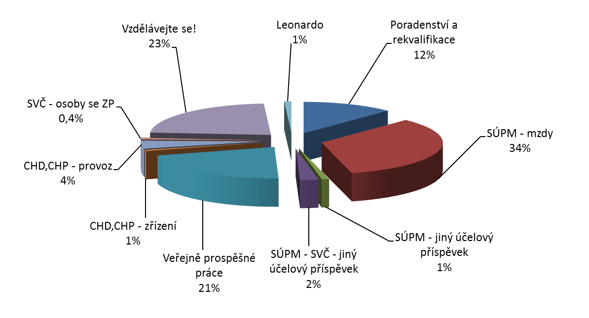 V. AKTIVNÍ POLITIKA ZAMĚSTNANOSTI V.
