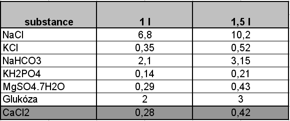 Příprava Krebs-Henseleitova roztoku Naváţené substance (kromě CaCl 2 ) jsme důkladně rozpustili v 1 l destilované vody.