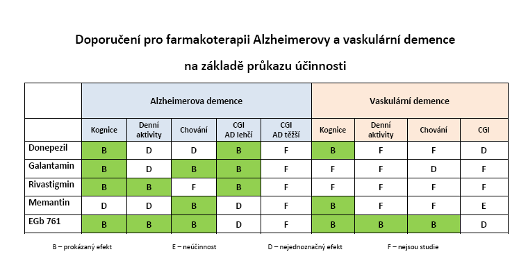 Guidelines for the Treatment of Alzheimer s disease and other