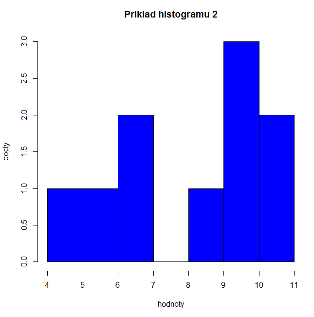 Histogram Vhodný pro kvalitativní data (později) Na ose x jsou možné hodnoty Na