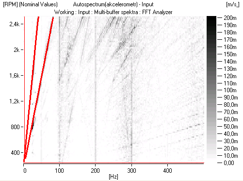 Výsledky Obr. 4.12 Campbellův diagram převodovky s čelním ozubením Na Campbellově diagramu na obr. 4.12 jsou zřetelně vidět svislé rušivé frekvence na 100 Hz, 200 Hz a 300 Hz.