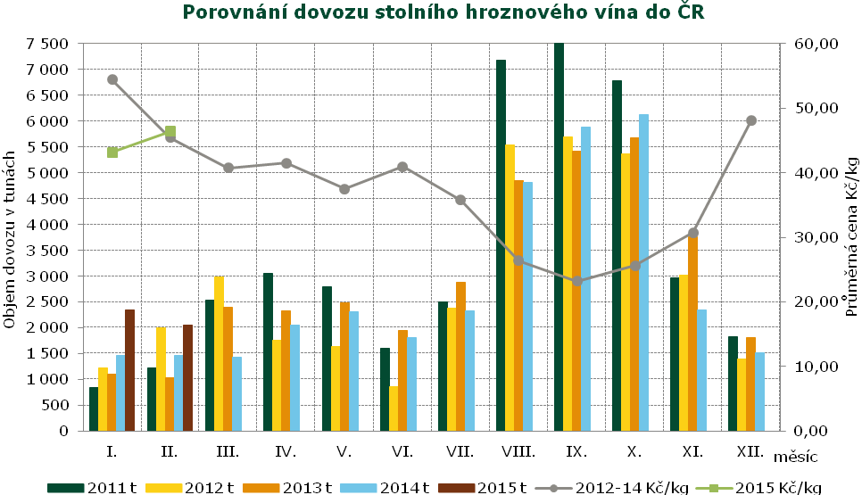 ZAHRANIČNÍ OBCHOD Zahraniční obchod Dovoz a vývoz vybraných druhů ovoce od 1.1. do 28.2.2015 Dovoz Vývoz Druh ovoce Množství v t Jednotková hodnota v Kč/kg 1.2.-28.2. 2015 v t Množství v t Jednotková hodnota v Kč/kg 1.
