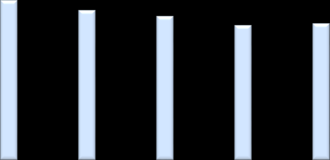 PODÍL NEÚSPĚŠNÝCH Z KONAJÍCÍCH (%) % SKÓR MATEMATIKA ČISTÁ NEÚSPĚŠNOST A % SKÓR MATEMATIKA - ČISTÁ NEÚSPĚŠNOST A % SKÓR MZ 2011-2015 JARO - ŘÁDNÝ TERMÍN, POVINNÉ ZKOUŠKY 35 70 30 29,2 28,6 60 25 22,5