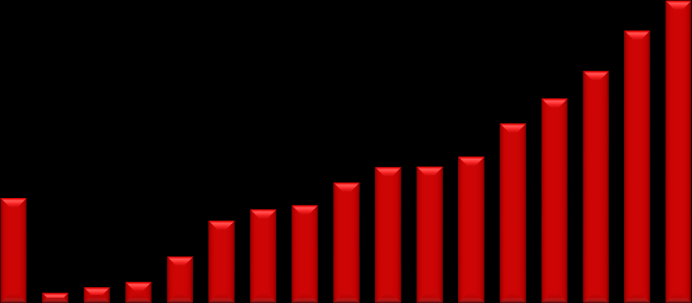 PODÍL NEÚSPĚŠNÝCH Z KONAJÍCÍCH (%) MZ CELKEM ČISTÁ NEÚSPĚŠNOST STAV PO PODZIMNÍM TERMÍNU 2015 (2014), PODLE OBORU VZDĚLÁNÍ 40 MZ CELKEM - ČISTÁ NEÚSPĚŠNOST STAV PO PODZIMNÍM TERMÍNU 2015 A 2014 PODLE