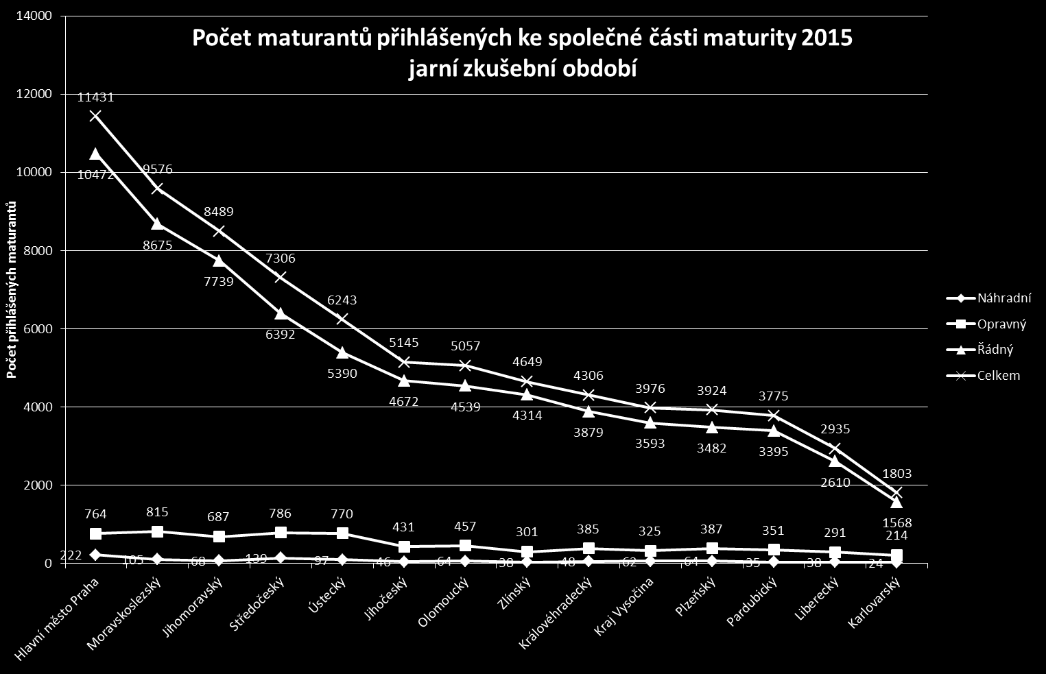 Termíny zkoušky Celkem Náhradní