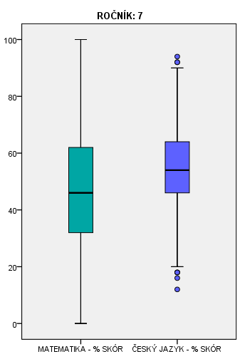 % SKÓR MATEMATIKA A ČEŠTINA % SKÓR UCHAZEČI O 6LETÁ GYMNÁZIA Zkoušku z matematiky konalo celkem 2 204 uchazečů o studium na 6letém gymnáziu.