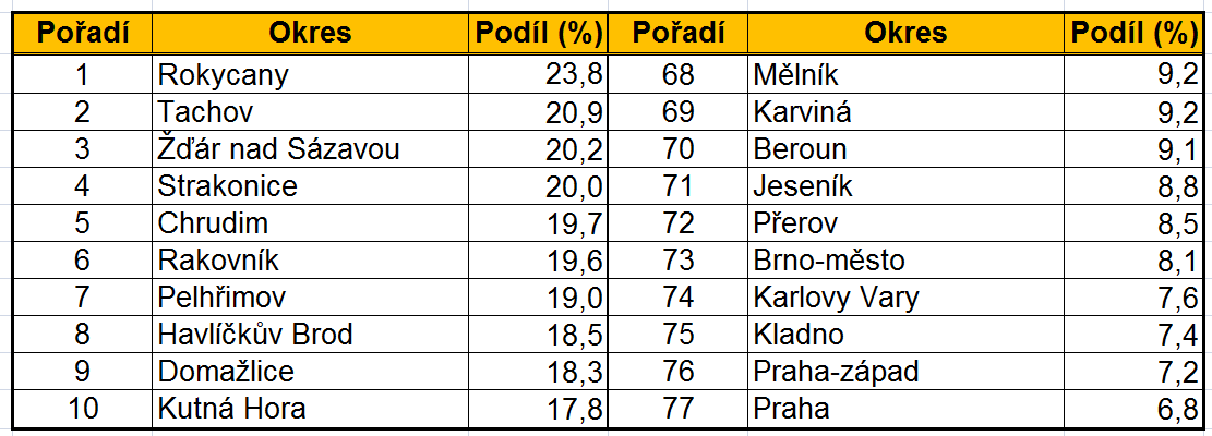 OZP na okresní úrovni Pořadí okresů ČR dle podílu