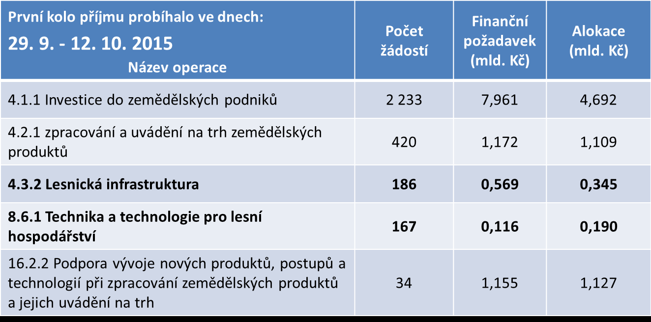 1. kolo příjmu žádostí První kolo