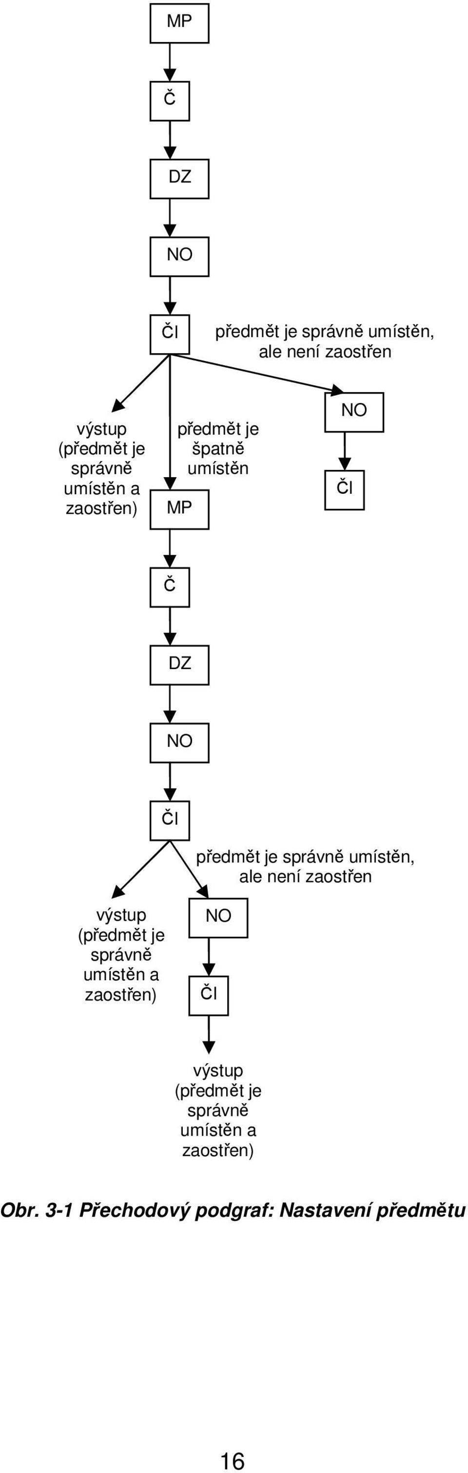 umístěn, ale není zaostřen výstup (předmět je správně umístěn a zaostřen) NO Čl výstup