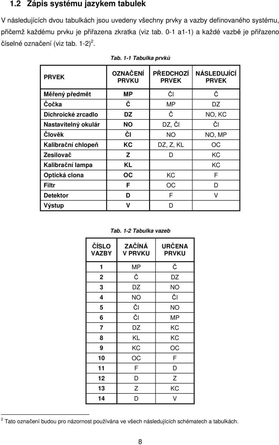1-1 Tabulka prvků PRVEK OZNAČENÍ PRVKU PŘEDCHOZÍ PRVEK NÁSLEDUJÍCÍ PRVEK Měřený předmět MP Čl Č Čočka Č MP DZ Dichroické zrcadlo DZ Č NO, KC Nastavitelný okulár NO DZ, Čl Čl Člověk Čl NO NO, MP