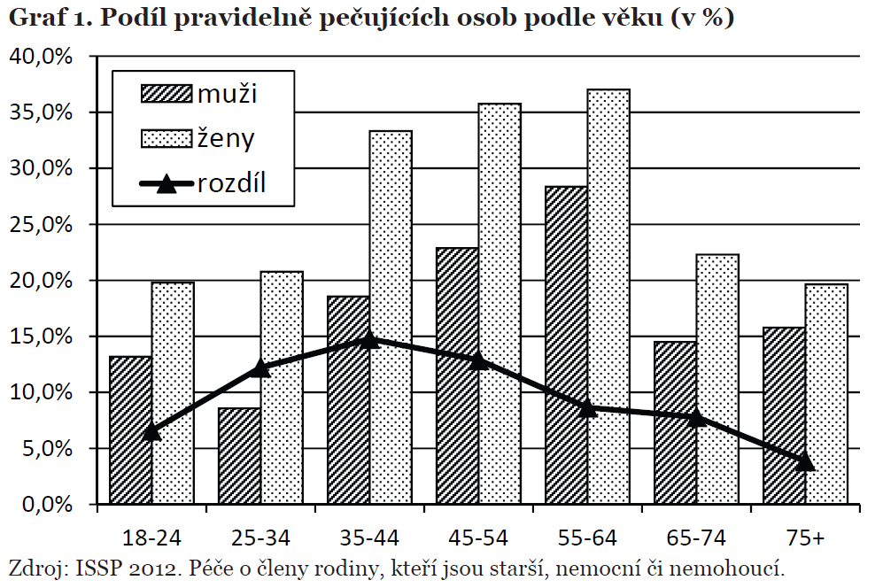 Kdo jsou neformální pečující? Data ISSP: Poskytujete pravidelnou péči členům Vaší rodiny, kteří jsou staří, nemocní či nemohoucí?