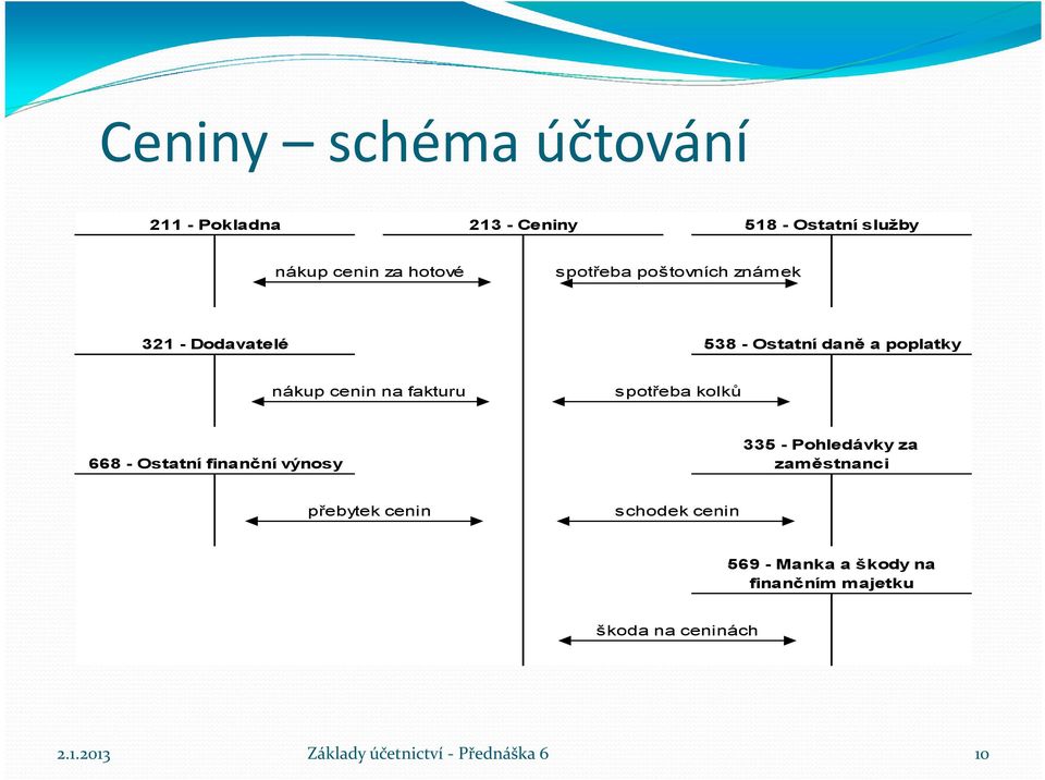 cenin na fakturu s potřeba kolků 668 - Ostatní finanční výnosy 335 - Pohledávky za