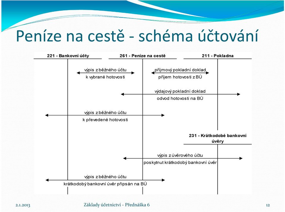 odvod hotovosti na BÚ výpis z běžného účtu k převedené hotovosti 231 - Krátkodobé bankovní úvěry výpis z