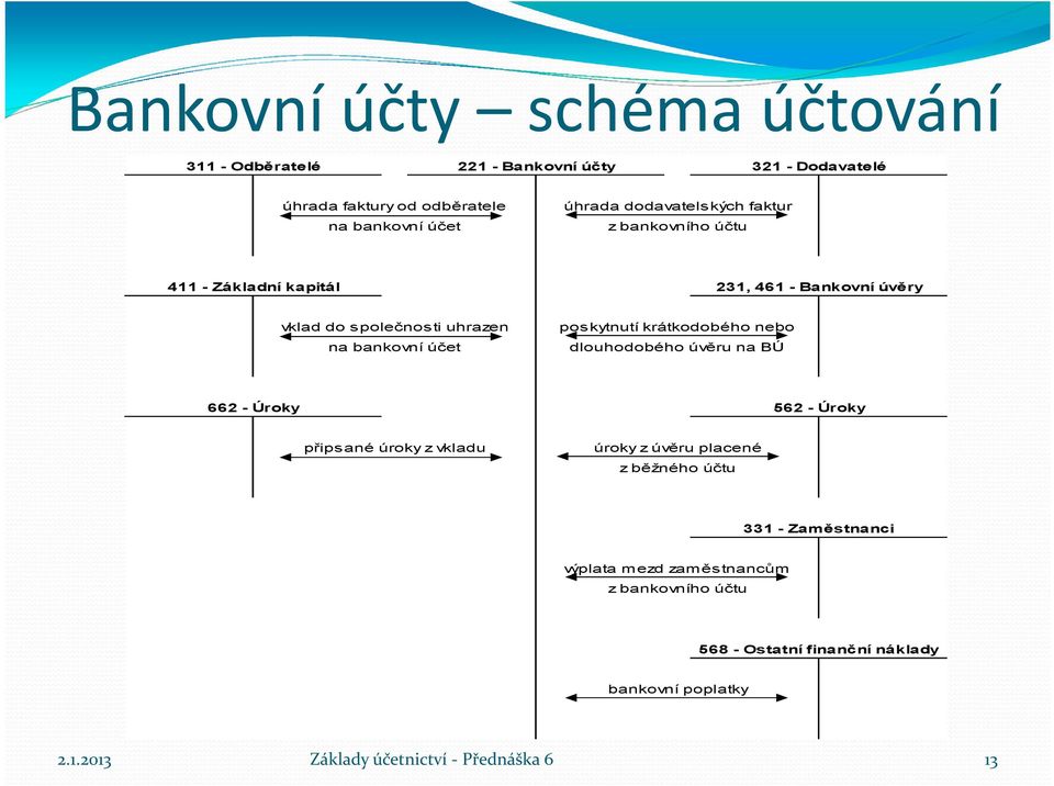 bankovní účet poskytnutí krátkodobého nebo dlouhodobého úvěru na BÚ 662 - Úroky 562 - Úroky připsané úroky z vkladu úroky z úvěru