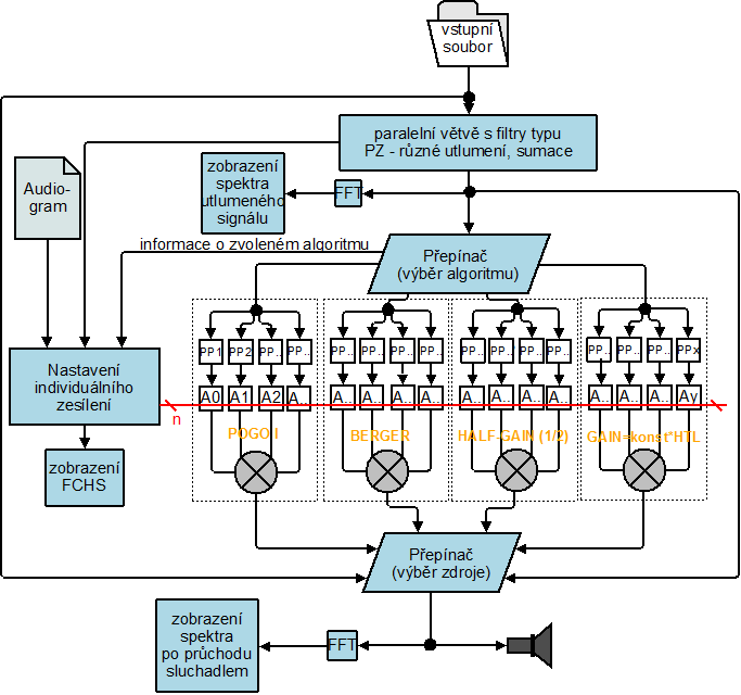 6 REALIZACE SLUCHADLA V PROSTŘEDÍ LABVIEW Samotná realizace sluchadla v LabVIEW vychází z blokového schématu.