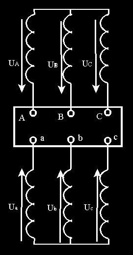 Základní zapojení vinutí trojfázových transformátorů Cívky trojfázového vinutí primáru a sekundáru transformátoru mohou být propojeny v různých kombinacích (Yy, Yz, Yd, Dy, Dz až 26 kombinací) Podle