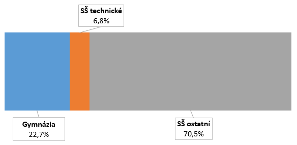 Optimalizace sítě škol v MSK 2 vlny optimalizací se dotkly převážně SOŠ