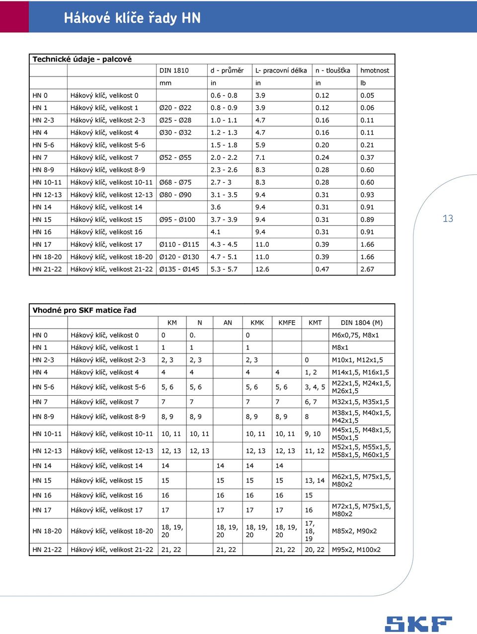 5-1.8 5.9 0.20 0.21 HN 7 Hákový klíč, velikost 7 Ø52 - Ø55 2.0-2.2 7.1 0.24 0.37 HN 8-9 Hákový klíč, velikost 8-9 2.3-2.6 8.3 0.28 0.60 HN 10-11 Hákový klíč, velikost 10-11 Ø68 - Ø75 2.7-3 8.3 0.28 0.60 HN 12-13 Hákový klíč, velikost 12-13 Ø80 - Ø90 3.