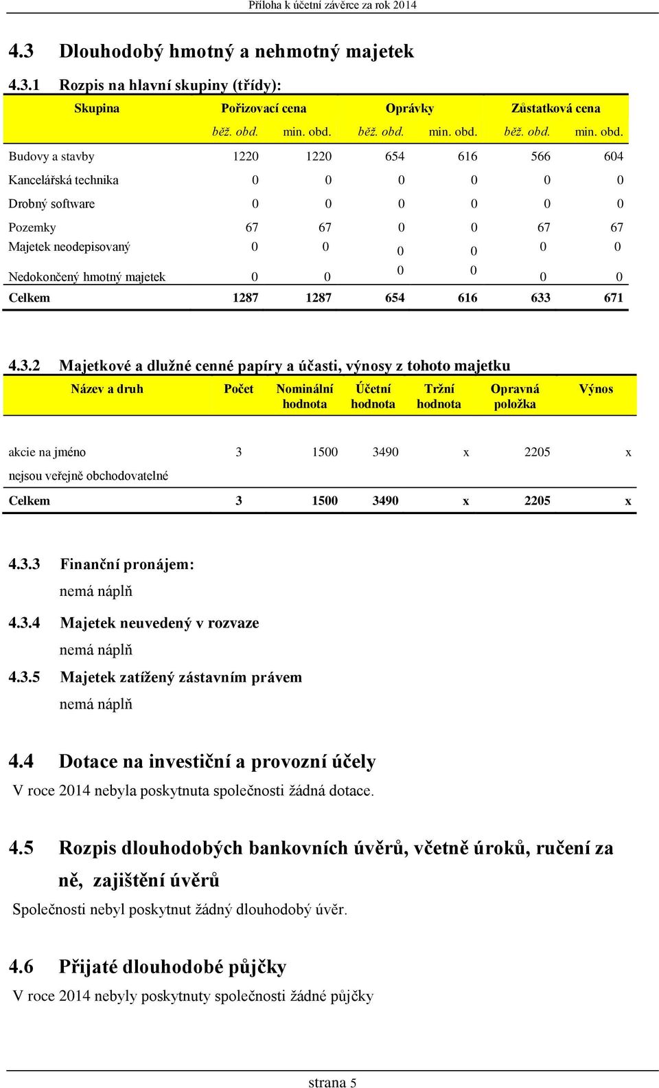 3.2 Majetkové a dlužné cenné papíry a účasti, výnosy z tohoto majetku Název a druh Počet Nominální hodnota Účetní hodnota Tržní hodnota Opravná položka Výnos akcie na jméno 3 15 349 x 225 x nejsou