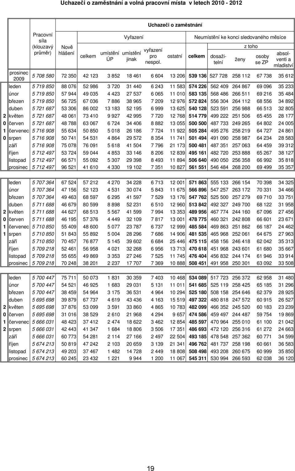 ostatní Neumístění ke konci sledovaného měsíce celkem dosažitelní osoby se ZP absolventi a mladiství 5 78 58 72 35 42 123 3 852 18 461 6 64 13 26 539 136 527 728 258 112 67 738 35 612 leden 5 719 85