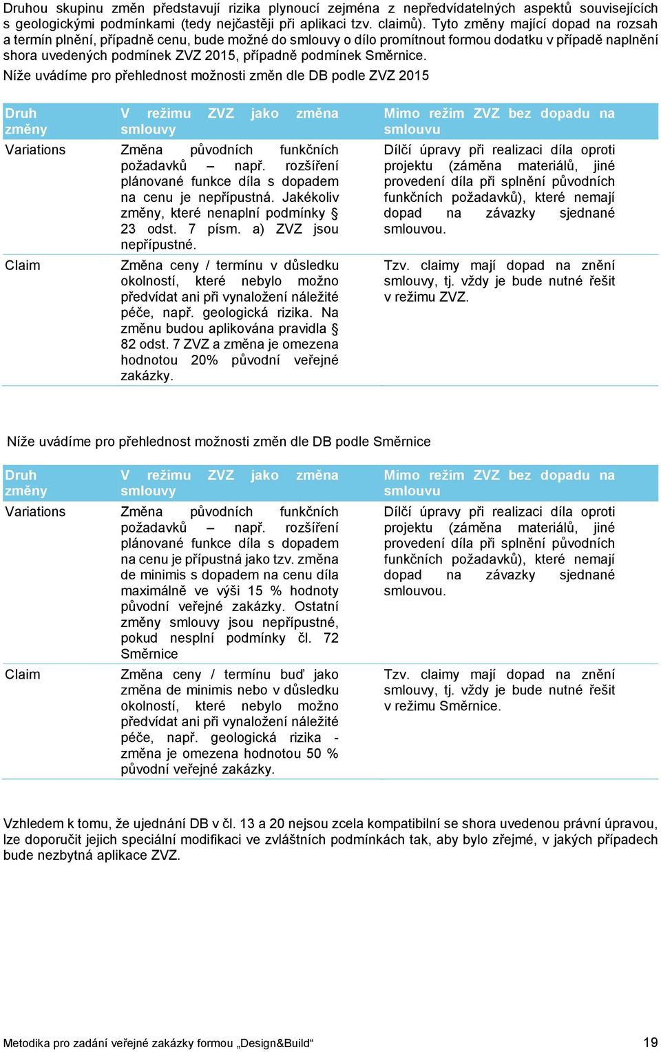 Směrnice. Níže uvádíme pro přehlednost možnosti změn dle DB podle ZVZ 2015 Druh změny V režimu ZVZ jako změna smlouvy Variations Změna původních funkčních požadavků např.