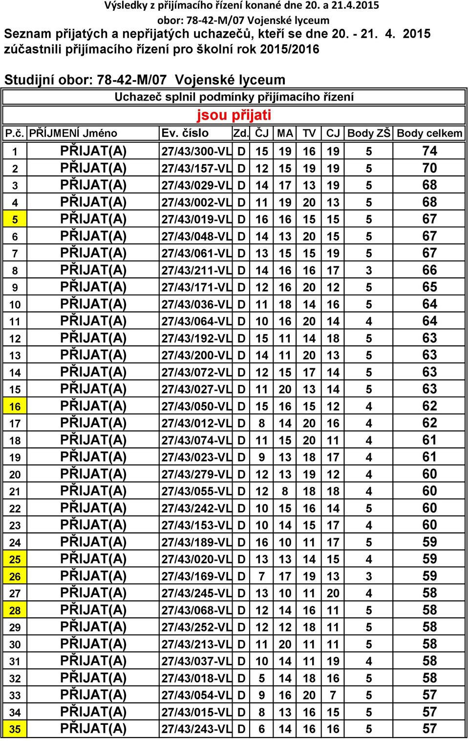 ČJ MA TV CJ Body ZŠ Body celkem 1 PŘIJAT(A) 27/43/300-VL D 15 19 16 19 5 74 2 PŘIJAT(A) 27/43/157-VL D 12 15 19 19 5 70 3 PŘIJAT(A) 27/43/029-VL D 14 17 13 19 5 68 4 PŘIJAT(A) 27/43/002-VL D 11 19 20