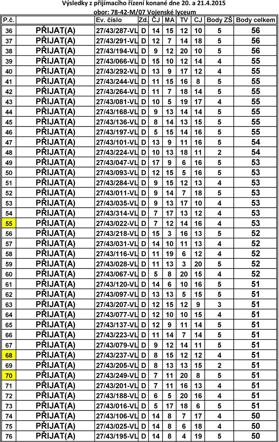 14 5 55 45 PŘIJAT(A) 27/43/136-VL D 8 14 13 15 5 55 46 PŘIJAT(A) 27/43/197-VL D 5 15 14 16 5 55 47 PŘIJAT(A) 27/43/101-VL D 13 9 11 16 5 54 48 PŘIJAT(A) 27/43/224-VL D 10 13 18 11 2 54 49 PŘIJAT(A)