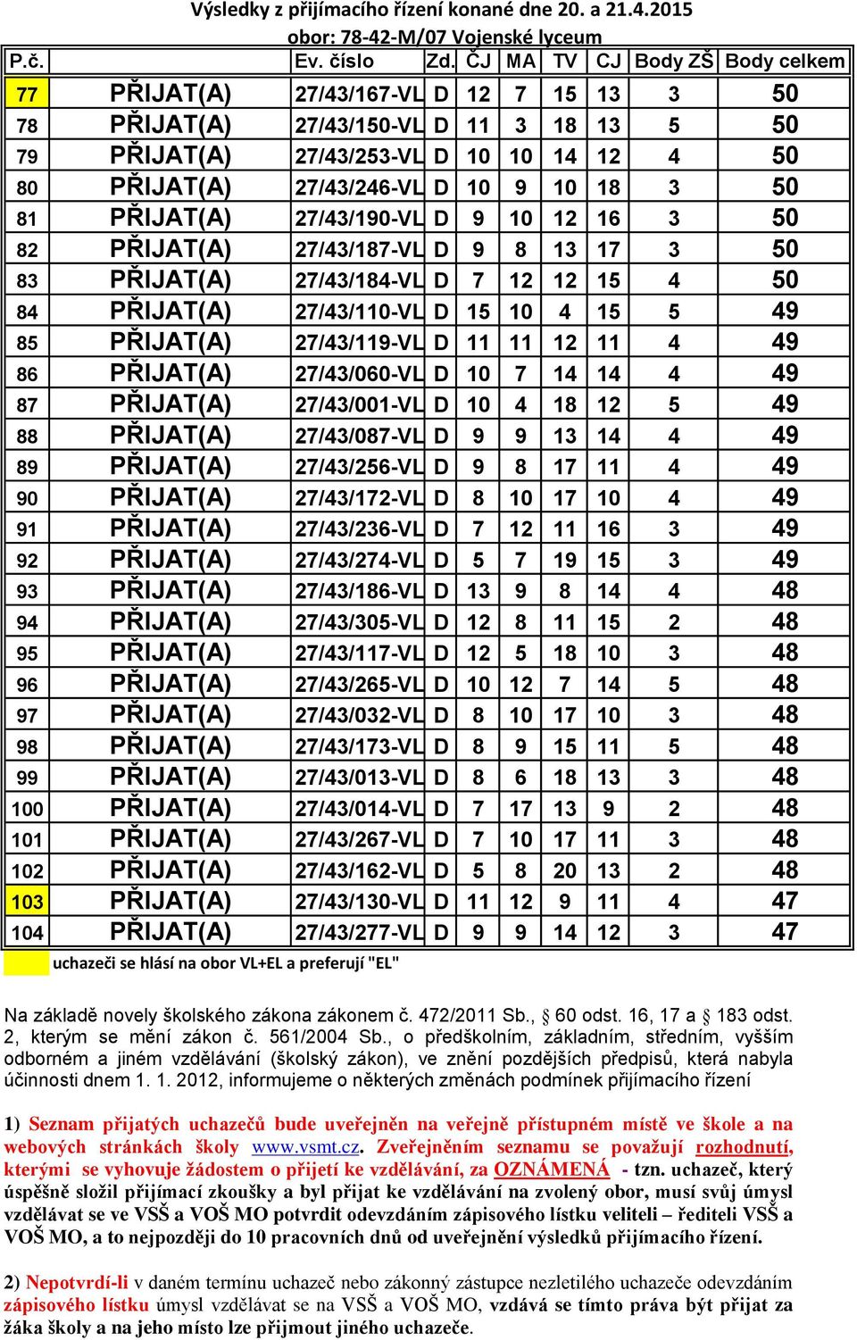 11 4 49 86 PŘIJAT(A) 27/43/060-VL D 10 7 14 14 4 49 87 PŘIJAT(A) 27/43/001-VL D 10 4 18 12 5 49 88 PŘIJAT(A) 27/43/087-VL D 9 9 13 14 4 49 89 PŘIJAT(A) 27/43/256-VL D 9 8 17 11 4 49 90 PŘIJAT(A)