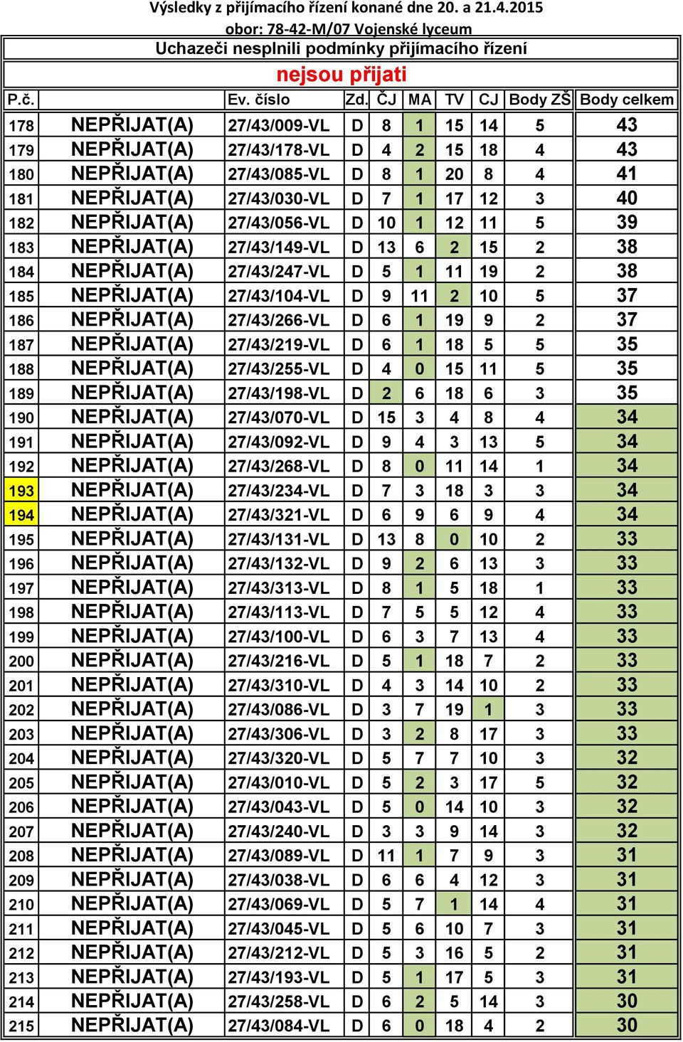 NEPŘIJAT(A) 27/43/104-VL D 9 11 2 10 5 37 186 NEPŘIJAT(A) 27/43/266-VL D 6 1 19 9 2 37 187 NEPŘIJAT(A) 27/43/219-VL D 6 1 18 5 5 35 188 NEPŘIJAT(A) 27/43/255-VL D 4 0 15 11 5 35 189 NEPŘIJAT(A)
