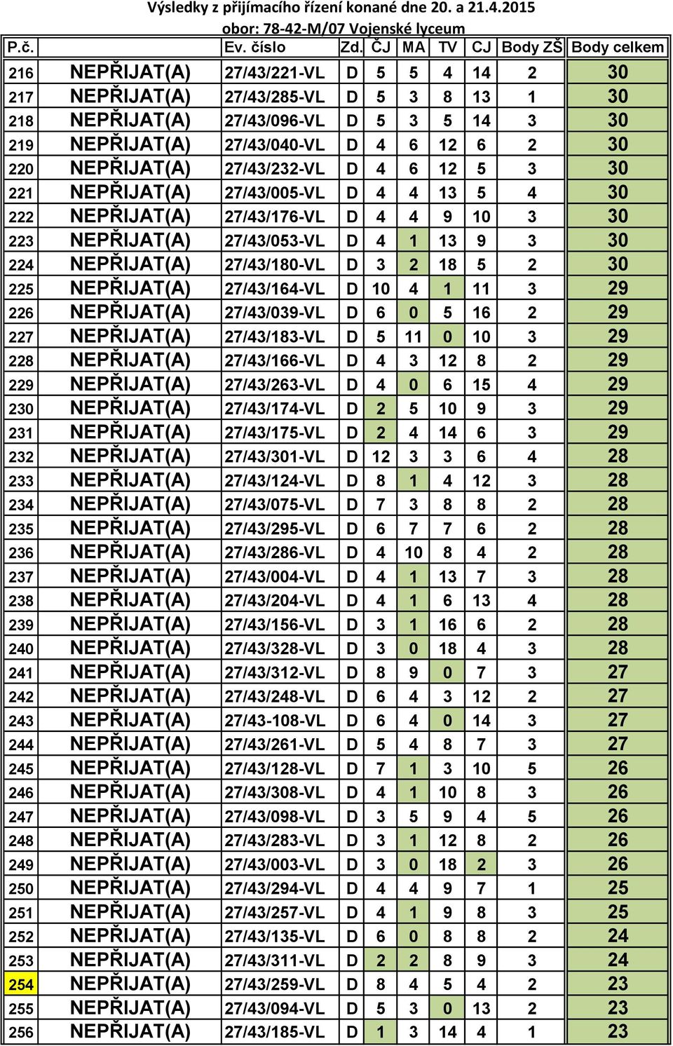 18 5 2 30 225 NEPŘIJAT(A) 27/43/164-VL D 10 4 1 11 3 29 226 NEPŘIJAT(A) 27/43/039-VL D 6 0 5 16 2 29 227 NEPŘIJAT(A) 27/43/183-VL D 5 11 0 10 3 29 228 NEPŘIJAT(A) 27/43/166-VL D 4 3 12 8 2 29 229