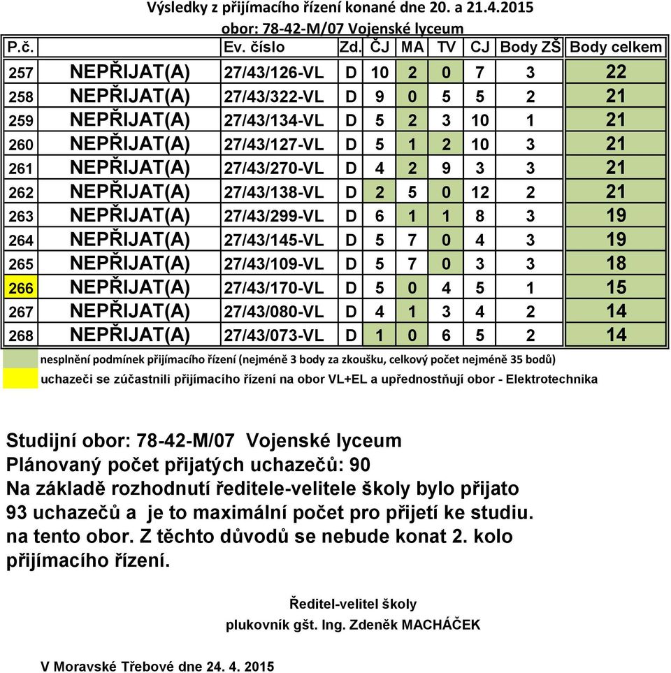 3 18 266 NEPŘIJAT(A) 27/43/170-VL D 5 0 4 5 1 15 267 NEPŘIJAT(A) 27/43/080-VL D 4 1 3 4 2 14 268 NEPŘIJAT(A) 27/43/073-VL D 1 0 6 5 2 14 nesplnění podmínek přijímacího řízení (nejméně 3 body za